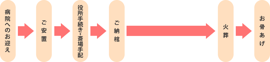 火葬式(直葬)の流れ