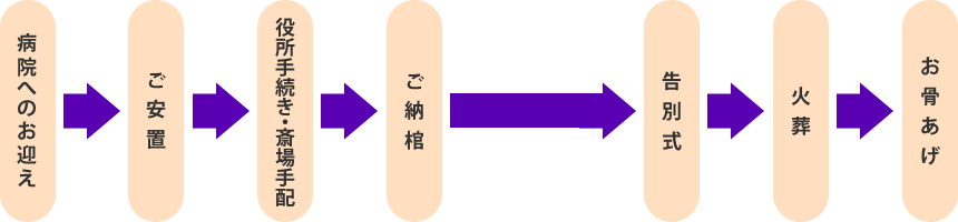 一日葬の流れ