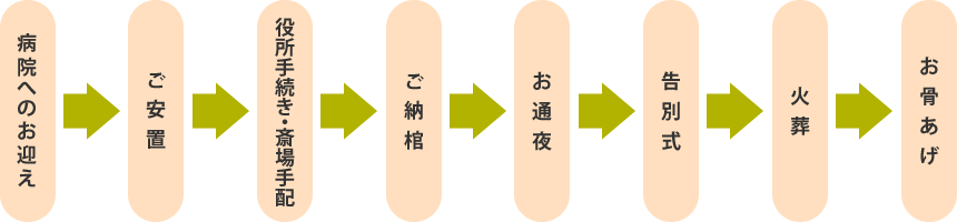 家族葬の流れ